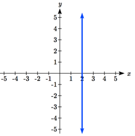 A vertical line passing through 2 comma 0 and 2 comma 2