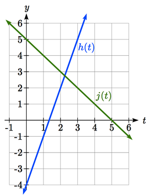 A line labeled h(t) passing through 0 comma negative 4 and 2 comma 2, and a line labeled j(t) passing through 0 comma 5 and 1 comma 4