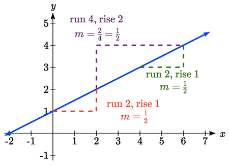 An increasing line passing through 0 comma 1 and 2 comma 2 with a triangle drawn labeled run 2, rise 1, m=one half. Another triangle from 2 comma 2 to 6 comma 4 labeled run 4, rise 2, m=two fourths = one half. A third triangle from 4 comma 3 to 6 comma 4 with a triangle drawn labeled run 2, rise 1, m=one half.