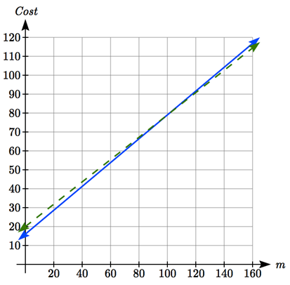A graph with two lines. A solid line passing through 0 comma 16 and 160 comma 116.8, and a dashed line passing through 0 comma 20 and 160 comma 114.4