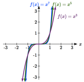 Graphs of x^3, x^5 and x^7, all increasing quickly at first, flattening near the origin, then increasing again, passing through 1 comma 1. x^7 is flattest near the origin and steepest away from the origin; x^3 is the most rounded near the origin and least steep away from the origin.