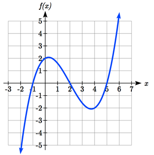 Polynomial graph increasing to 0 comma 2, decreasing to about 3.8 comma negative 2.1, then increasing.