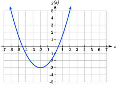 A U-shaped parabola with vertex at negative 2 comma negative 3 and passing through 0 comma negative 1.