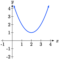 A U-shaped parabola opening upwards with vertex at 2 comma 1 with no horizontal intercepts.