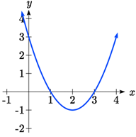A U-shaped parabola opening upwards with vertex at 2 comma negative 1 with two horizontal intercepts at 1 comma 0 and 3 comma 0