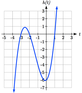 A polynomial that increases, decreases, then increases, with apparent horizontal intercepts at negative 3 comma 0, negative 2 comma 0 and 1 comma 0