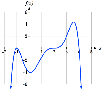 A polynomial that increases to negative 1 comma 0, decreases to 0 comma negative 4, increases up to 2 comma 0 leveling off at that intercept, the increases further before decreasing passing through 4 comma 0