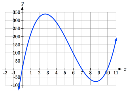 A polynomial that increases passing through 0 comma 0 up to about 2.4 comma 340, then decreases passing through 7 comma 0, then increases passing through 10 comma 0