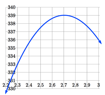 A zoomed graph with horizontal scale from 2.3 to 3 in steps of 0.1 and vertical scale from 331 to 340. A downwards opening U-shaped graph with maximum around 2.7 comma 339