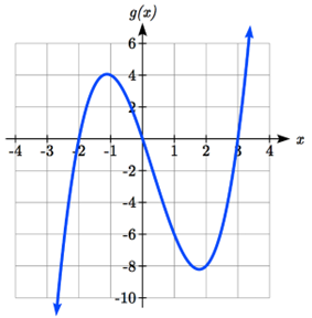 A graph that increases passing through negative 2 comma 0 up to about negative 1 comma 4, then decreases passing through 0 comma 0 down to about 1.7 comma negative 8 then increases passing through 3 comma 0