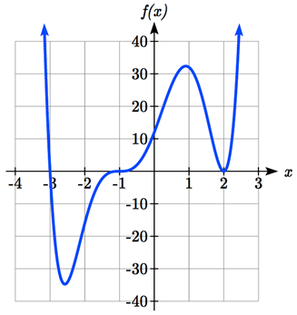 A polynomial that decreases passing through negative 3 comma 0 down to about negative 2.5 comma negative 33 then increasing but flatting off at negative 1 comma 0 on the way up to about 0.9 comma 32, then decreasing to 2 comma 0, then increasing again.