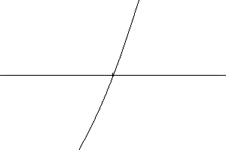 A graph showing a horizontal axis, and a curve passing directly through the axis