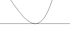 A graph showing a horizontal axis, and a curve decreasing down to the axis, touching the axis, then increasing away from the axis.