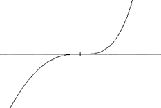 A graph showing a horizontal axis, and a curve passing through the axis, but flattening as it passes through the axis.