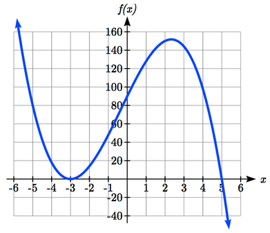 A graph that decreases down to negative 3 comma 0 then increases through 0 comma 90 and continues up to about 2.1 comma 150, then deceases passing through 5 comma 0