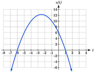 A downwards opening U-shaped parabola with horizontal intercepts at negative 6 comma 0 and 1 comma 0