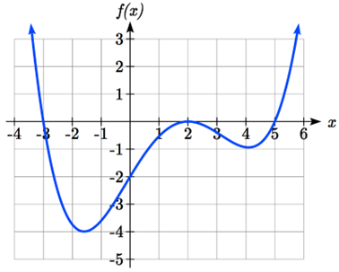A polynomial that decreases passing through negative 3 comma 0, then increases passing through 0 comma negative 2 up to 2 comma 0, then decreases to about 4 comma negative 1 then increases passing through 5 comma 0