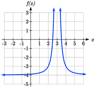 A graph that starts out flat, just above the horizontal asymptote at y=2, then increases curving upwards, approaching infinity as x approaches the vertical asymptote at 3.  To the right of 3 the graph decreases from infinity, then starts to flatten out towards the horizontal asymptote at y=2.