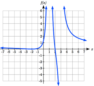 The graph starts out just below the horizontal asymptote at y=one half, then decreases, touching the x-axis at negative 2 then increases up, passing through the y-axis at 1 and approaching infinity as x approaches 1.  To the right of 1 the graph decreases from infinity, passing through x=2, and decreasing towards negative infinity as x approaches 3.  To the right of the 3 the graph decreases from positive infinity then starts to level off towards the horizontal asymptote at y = one half.