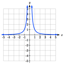 From the left the graph starts out flat just below 0. As x increases, y increases slowly at first then more rapidly. As x approaches 0 from the left, the graph increases rapidly out of the window.  Immediately past 0, the graph decreases rapidly from above the window, decreasing quickly and first then more slowly.  As x increases to the right, the graph flattens, approaching 0.