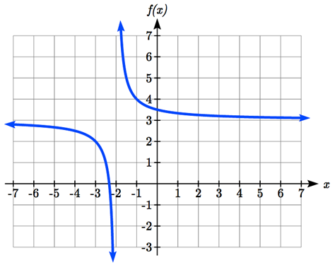 From the left the graph starts out flat just below 3. As x increases, y decreases slowly at first then more rapidly. As x approaches negative 2 from the left, the graph decreases rapidly out of the window.  Immediately past negative 2, the graph decreases rapidly from above the window, decreasing quickly and first then more slowly.  As x increases to the right, the graph flattens, approaching 3.