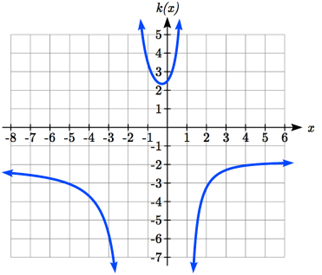 A graph that starts out decreasing slowly, then as x approaches negative 2 from the left, the graph decreases rapidly exiting the window. Right of x = negative 2 the graph decreases from above the window, then turns and increases out of the window as x approaches 1 from the left. Right of 1 the graph increases from below the window, then starts to flatten