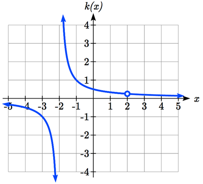 As x approaches negative 2 from the left, the graph approaches negative infinity. As x approaches negative 2 from the right, the graph approaches positive infinity.  There is an open circle on the graph where x = 2.