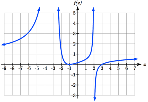 The graph starts out increasing, and as x approaches negative 3 from either side, the graph approaches positive infinity. To the right of x=negative 3 the graph decreases down, touches the x-axis at negative 1, then increases again. As x approaches 2 from the left the graph approaches infinity. As x approaches 2 from the right the graph approaches negative infinity.  To the right of x=2 the graph increases, passing through the x-axis at x=3.