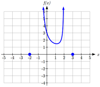 An incomplete graph, showing dots on the x-axis at negative 2 and 3, and a U shaped portion of graph between x = negative 1 and x=2, touching the y-axis at y=3