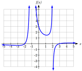 A graph that starts out flat below y=0, then increases, passing through the x-axis at x=negative 2, then approaching infinity as x approaches negative 1.  To the right of negative 1 the graph decreases from outside the window, crossing the y-axis at y=3, and decreasing a bit more before increasing, approaching infinity as x approaches 2.  To the right of 2, the graph increases from outside the window, crosses the x-axis at x=3, then levels off staying near 0.