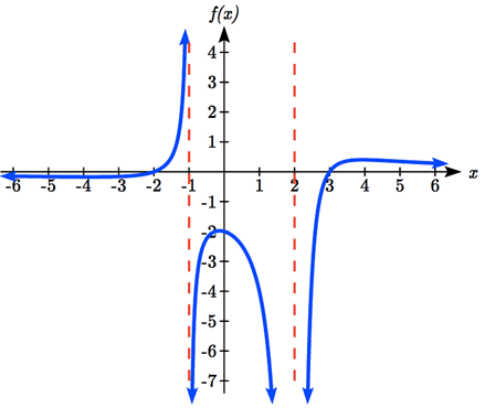 A graph that starts out flat below the y-axis, then increases, passing through the x-axis at negative 2, then approaches infinity as x approaches a vertical asymptote at x=negative 1. To the right of the asymptote, the graph increases from negative infinity, passes the y-axis at y= negative 2, then decreases towards infinity as x approaches another vertical asymptote at x=2. To the right of this asymptote the graph increases from negative infinity, passes through the x-axis at x=3, increases slightly before decreasing slowly towards the x-axis.