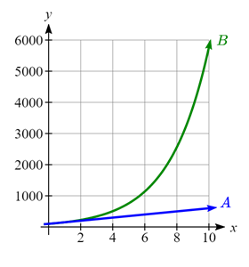 Two graphs on the same axes. The first, labeled A, is a straight line.  The second, labeled B,  curves upwards becoming increasingly steep as x increases.