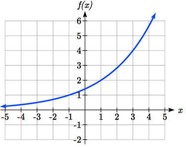 An increasing graph that starts out on the left fairly flat and just above the x-axis, and curves upwards as x increases, passing through negative 1 comma 1, 2 comma 3, and 3 comma 4.