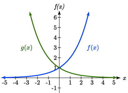 Two graphs on the same axes. The first, labeled f(x), starts flat on the left just above the x-axis and increases, curving upwards as x increases, passing through the y-axis at 1, and continuing to curve upwards. The second, labeled g(x), is the horizontal reflection of the first.  It decreases rapidly on the left, and becomes less steep as x increases, passing through the y-axis at 1 and starting to flatten out towards the x-axis as x increases.