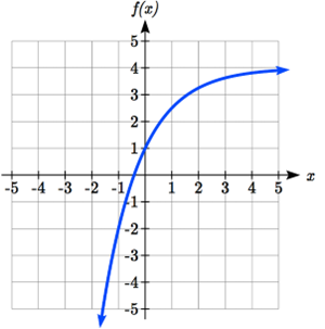 A graph that starts out negative and increasing rapidly, flattening out as x increases, passing through 0 comma 1, leveling off towards y=4 as x gets large