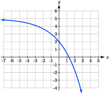 A graph that starts out nearly flat, just below y=5, that decreases, curving downwards, passing through negative 1 comma 3 and 0 comma 2