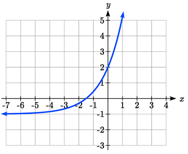A graph that starts out nearly flat, just above y=negative 1, that increases curving upwards, passing through 0 comma 2