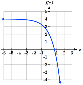 A graph that starts out nearly flat, just below y=4, that decreases curving downwards passing through 0 comma 2