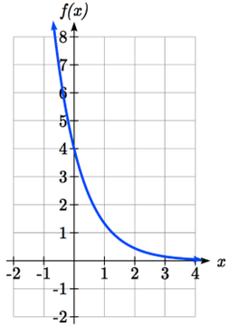 A graph that decreases steeply at first then flattens as x increases, passing through 0 comma 4 and (1, four thirds), then approaches the x-axis as x increases.