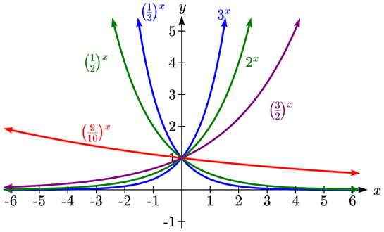 A graph showing six exponential graphs on the same axes. All pass through the y-axis at 1.  Three graphs are decreasing: nine-tenths to the x is the flattest.  one-half to the x starts out steeper.  one-third to the x starts out the steepest of the three but also levels off towards the x-axis on the right most quickly.  Three graphs are increasing: three-halves to the x is the flattest, followed by 2 to the x.  3 to the x stays flattest on the left for the longest, but then becomes steepest fastest when x becomes positive.