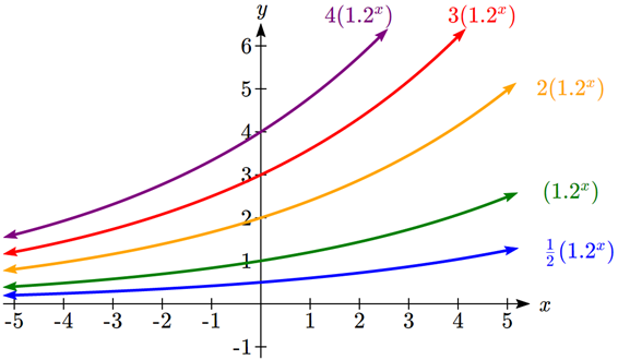 A graph showing five exponential graphs on the same axes.  All are multiples of 1.2 to the x.  one-half times 1.2 to the x crosses the y-axis at one half, and increases most slowly, followed by 1.2 to the x, then 2 times 1.2 to the x, and 3 times 1.2 to the x and 4 times 1.2 to the x.  As the multiple increases, the y-intercept changes, and the graph increases somewhat faster.