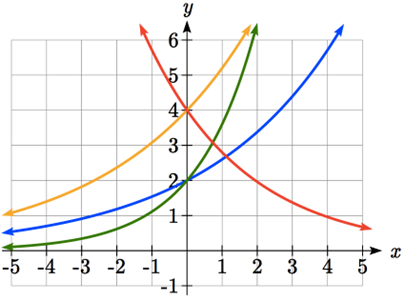 A graph showing four exponential curves on the same axes.  The first, in yellow, is increasing and passes the y-axis at 4.  The second, in blue, is increasing slowly and passes the y-axis at 2.  The third, in green, is also increasing and passes the y-axis at 2, but is curving upwards more rapidly than the second graph.  The fourth, in red, is decreasing and passes the y-axis at 4.