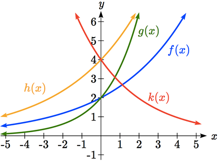 A graph showing four exponential curves on the same axes.  The first, in yellow, labeled h of x, is increasing and passes the y-axis at 4.  The second, in blue, labeled f of x, is increasing slowly and passes the y-axis at 2.  The third, in green, labeled g of x, is also increasing and passes the y-axis at 2, but is curving upwards more rapidly than the second graph.  The fourth, in red, labeled k of x, is decreasing and passes the y-axis at 4.