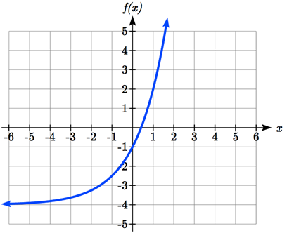 A graph that starts out flat, just above y=negative 4, and increases and curves upwards, passing through the y-axis at negative 1 and the point 1 comma 2