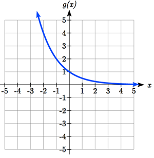 A graph that starts out decreasing rapidly and flattens out as x increases, passing through negative 1 comma 2 and 0 comma 1, leveling off towards the y-axis as x gets large