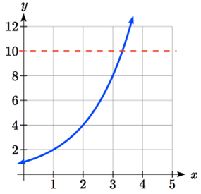 Two graphs on the same axes. An increasing function curving upwards, passing through 1 comma 2, 2 comma 4 and 3 comma 8.  And a dashed horizontal line at y=10.