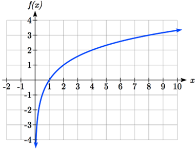 A graph that approaches negative infinity as x approaches 0 from the right, and increases curving downwards passing through 1 comma 0, 2 comma 1, 4 comma 2 and 8 comma 3