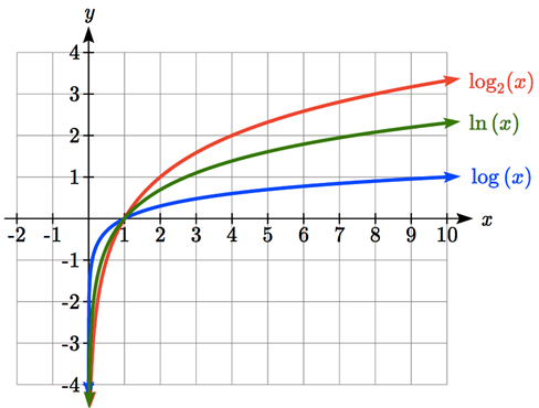 Three log graphs on the same axes, all that approach negative infinity as x approaches 0 from the right, and that increase curving downwards, all passing through 1 comma 0.  The first, labeled log of x, increases most slowly and passes through 10 comma 1.  The second, labeled ln of x, increases more rapidly, and passes through a point around 2.818 comma 1.  The third, labeled log base 2 of x, increases most rapidly, and passes through 2 comma 1.