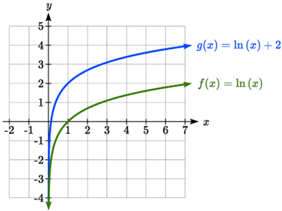 Two log graphs on the same axes, both which approach negative infinity as x approaches 0 from the right, and that increase curving downwards. The first labeled ln of x passes through 1 comma 0 and 2.818 comma 1.  The second labeled ln of x plus 2 passes through 1 comma 2 and 2.818 comma 3