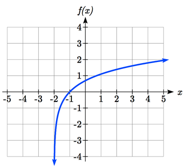 Two log graphs on the same axes, both which approach negative infinity as x approaches 0 from the right, and that increase curving downwards. The first labeled ln of x passes through 1 comma 0 and 2.818 comma 1.  The second labeled ln of x plus 2 passes through 1 comma 2 and 2.818 comma 3